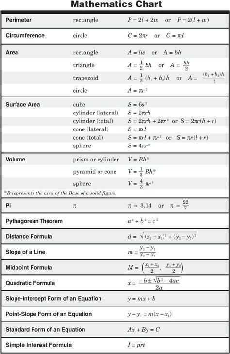 Formulas Chart Of Maths