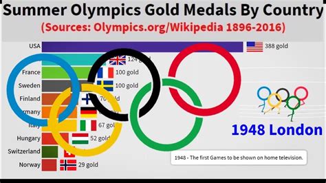 Top 10 Countries With The Most Gold Medals Summer Olympics Youtube