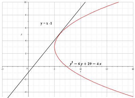 Find An Equation Of The Tangent Line To The Graph At The Given Point