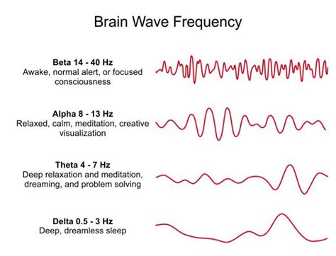 Brain Wave Frequency A T Baron