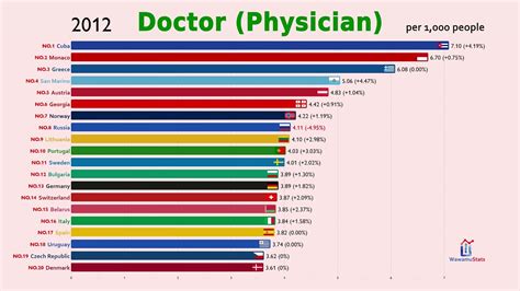 Top 20 Country By Doctors Physicians Per 1 000 People 1960 2018 Youtube