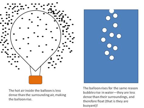 Steering makes use of wind direction at different altitudes. These Balloons are Full of Hot Air: How and Why Hot Air ...