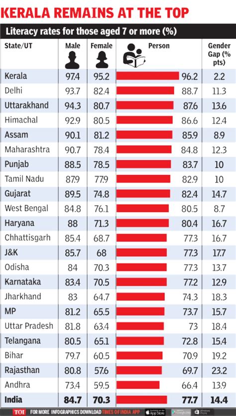Literacy Rates For Indian States Taken From Nsonational Statistical