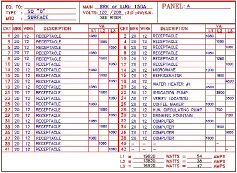 Observe the short information so as to fill out electrical panel schedule, prevent errors and furnish it in a timely manner (Electrical - TotalConstructionHelp)