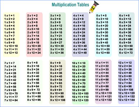 Free Printable 1 To 12 Multiplication Tables And Multiplying Charts