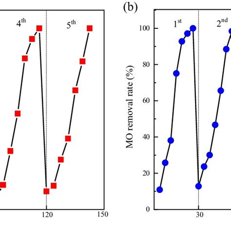 Recyclability Tests On Photocatalytic Degradation Of Mo With A