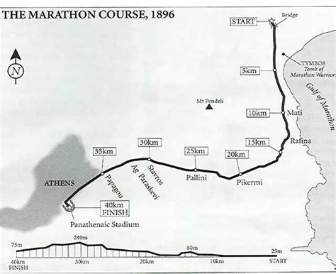 Croquet was also on the roster with france winning every medal. The Marathon Course for the first of the modern Olympic ...