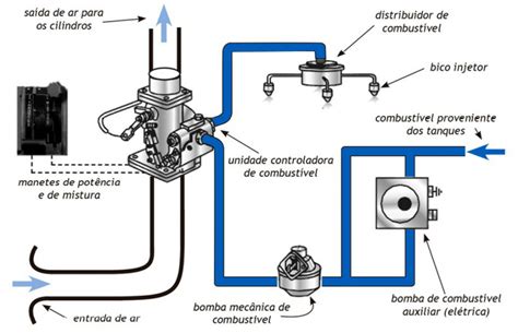Sistema de injeção de combustível Glossario