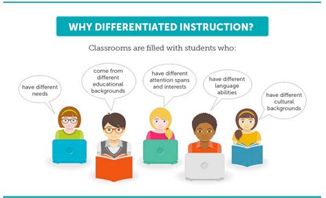 Differentiated Instruction Visually Explained For Teachers