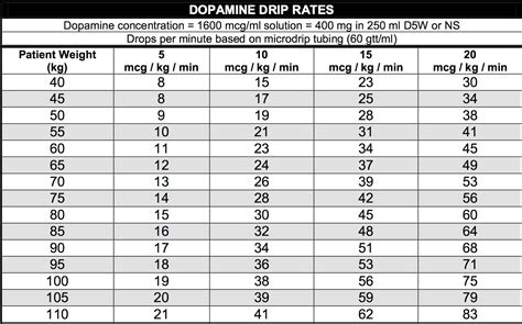 Dopamine Drip Rate Chart