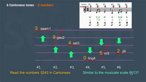 1 Cantonese Tones 1 An Easy Way To Learn Cantonese Tones Youtube