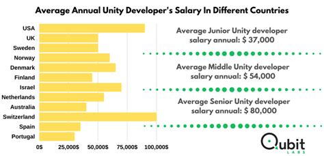 Average Software Developer Salaries Salary Comparison By Country 2023