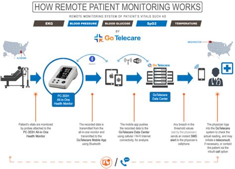 Remote Patient Monitoring Services Programs And Device Kit Gotelecare