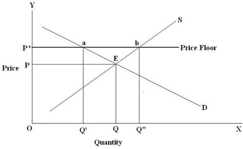 The theory of price floors and ceilings is readily articulated with simple supply and demand analysis. Price Ceiling and Price Floor