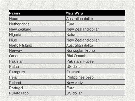 Mata Wang Dunia Mengikut Negara - malayqerstag