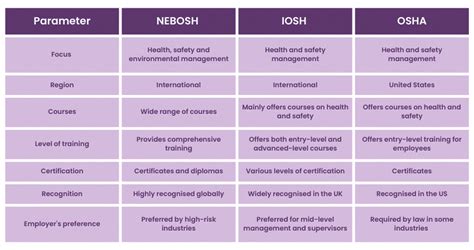 What Is The Difference Between Nebosh Iosh And Osha