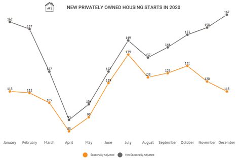 Us Housing Starts Data 2021 Historical Charts And Statistics