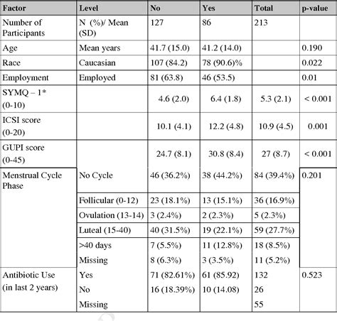 Table 1 From Assessment Of The Lower Urinary Tract Microbiota During