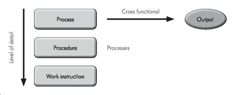 Relationship Between Process Procedure And Work Instruction Download