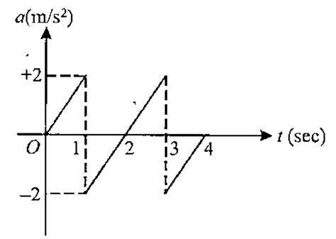 Acceleration Vs Time Graph Is Shown In The Figure For A Particle Moving