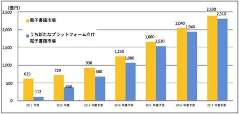 株式会社インプレス｜ニュースリリース - 【電子書籍ビジネス調査報告書2013発行】2012年度の新 ...