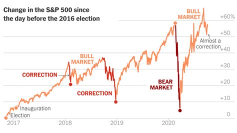 As The Election Looms Investors See Uncertainty They Dont Like It