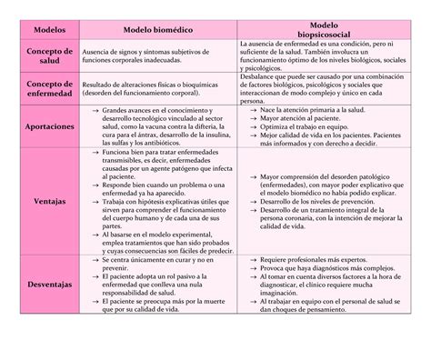 Modelo biomedico y biopsicosocial Modelos Modelo biomédico Modelo biopsicosocial Concepto de