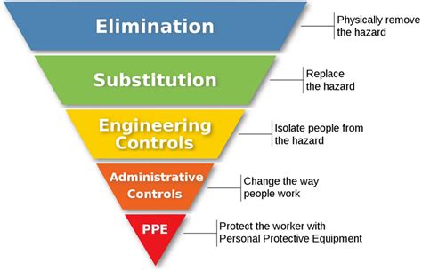 Ppe Hierarchy Of Controls Diagram