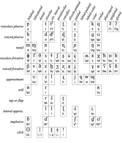 Phonetic Symbols Consonants