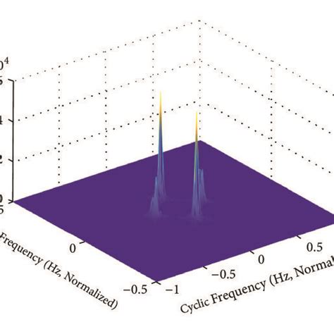 Cyclic Spectral Density Of Qpsk Signal Obtained Using Fam Algorithm