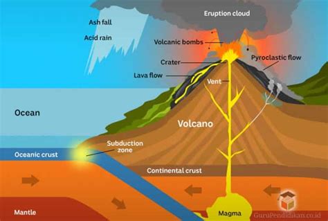 Sejarah Gunung Berapi Penyebab Jenis Proses Dan Dampak
