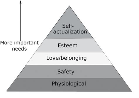 1 Maslowss Hierarchy Of Needs Download Scientific Diagram