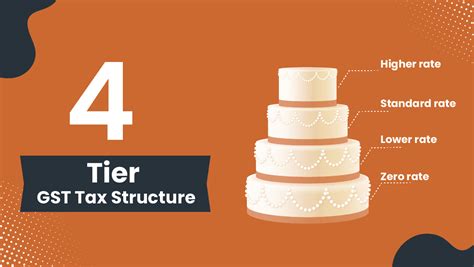 Tier Gst Tax Structure Gst Tier Rate Structure