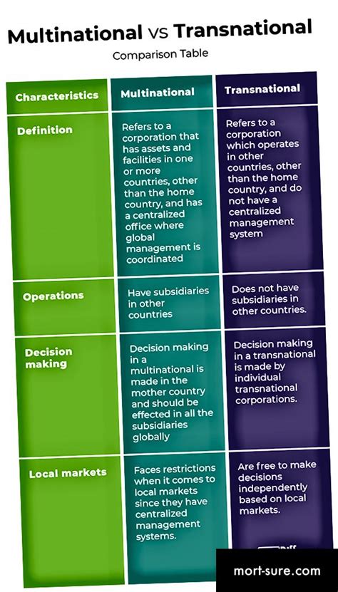 Karena perusahaan ini menjalankan bisnisnya di berbagai negara maka sifat. Perbedaan antara perusahaan multinasional dan transnasional
