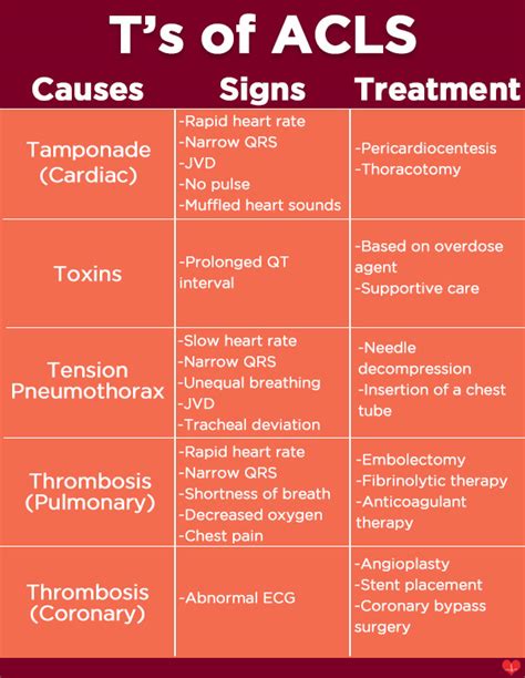 How To Memorize The Hs And Ts Of Acls