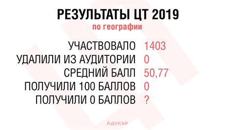 результаты цт 2021 беларусь