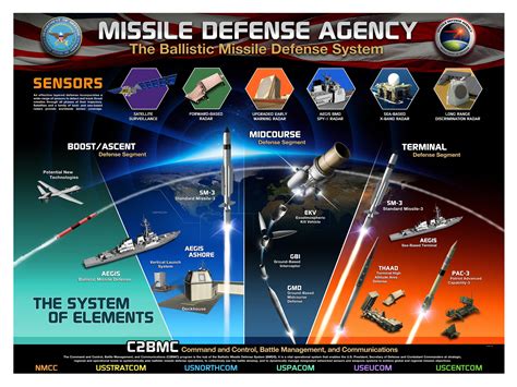 Ballistic Missile Defense System