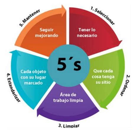 5s ¿qué Significa Cada ‘s En La Mejora Continua Prevencionar Perú