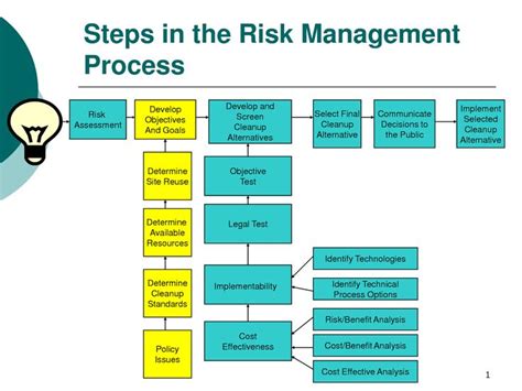 Maybe you would like to learn more about one of these? Photo: Major Steps in A Risk Management Process. For more ...