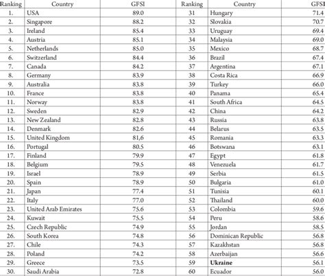 The Ranking Of Countries By The Level Of Food Security Global Food