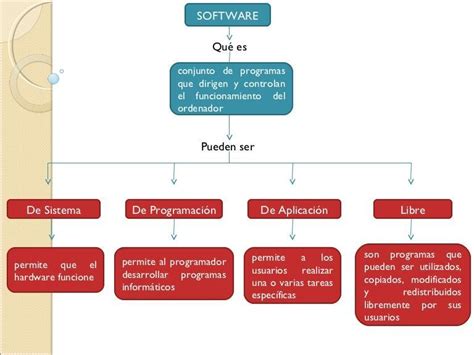 Cuales Son Los Tipos De Software Brainly Lat