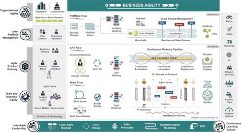 Scaled Agile Framework Safe Principles Levels Certifications