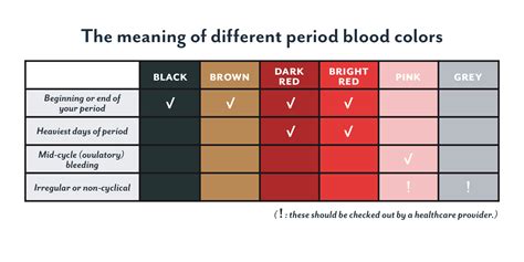 Color Variation In Menstruational Blood Women Magazine
