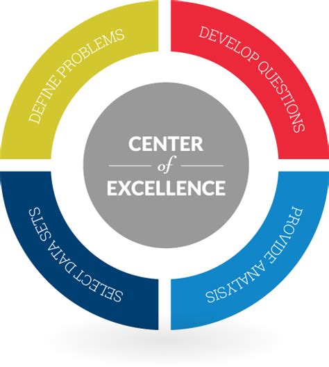 Center Of Excellence Coe