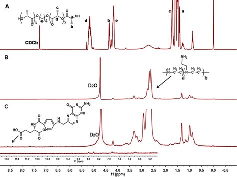 What is this peak due to and why the heck is it there? 1H-NMR spectra of the synthesized polymers.: (A) PLLA in ...