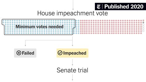 what is the impeachment process a step by step guide the new york times