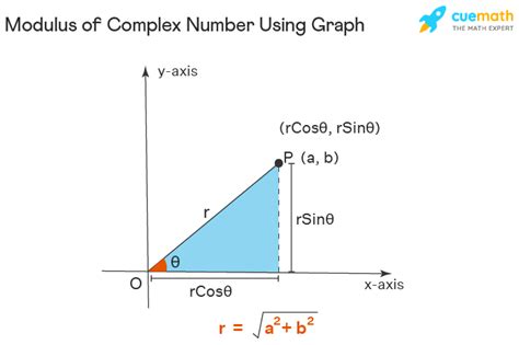 Modulus Of Complex Number Formula Graph Examples