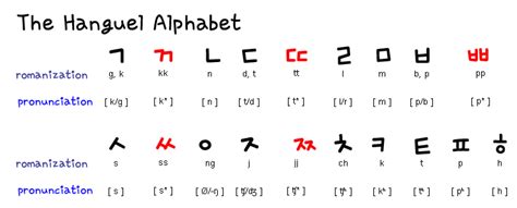 Single Consonants Black Double Consonants Red Korean Alphabet