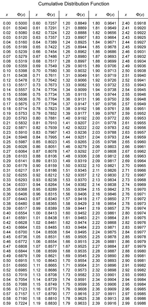 A standard normal table, also called the unit normal table or z table, is a mathematical table for the values of φ, which are the values of the cumulative distribution function of the normal distribution. GLYN HOLTON VALUE AT RISK PDF