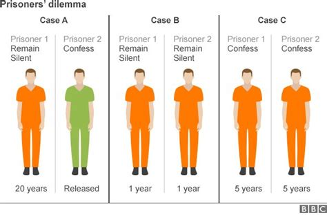 The prisoner's dilemma is a classic problem in game theory. Battleship Game Theory Economics Prisoners « The Best 10 ...